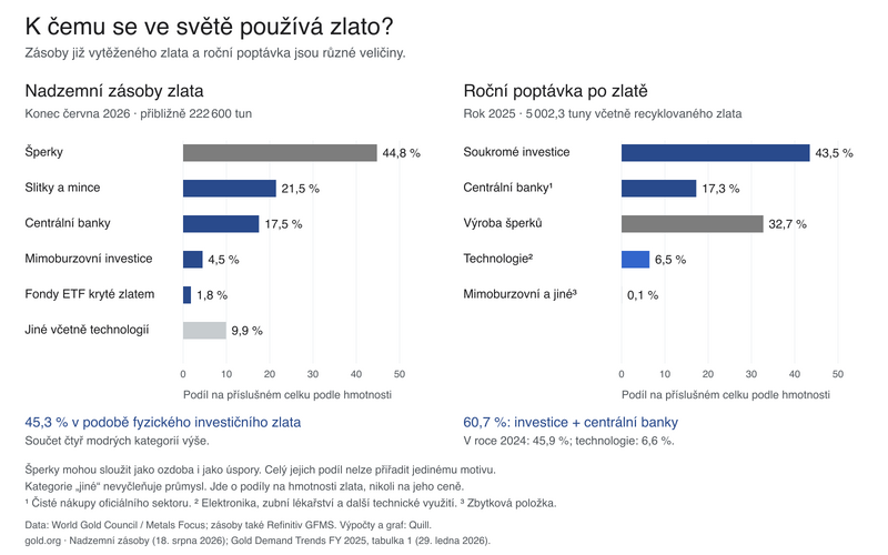 Soubor:Gold-uses-2025-2026-cs.png